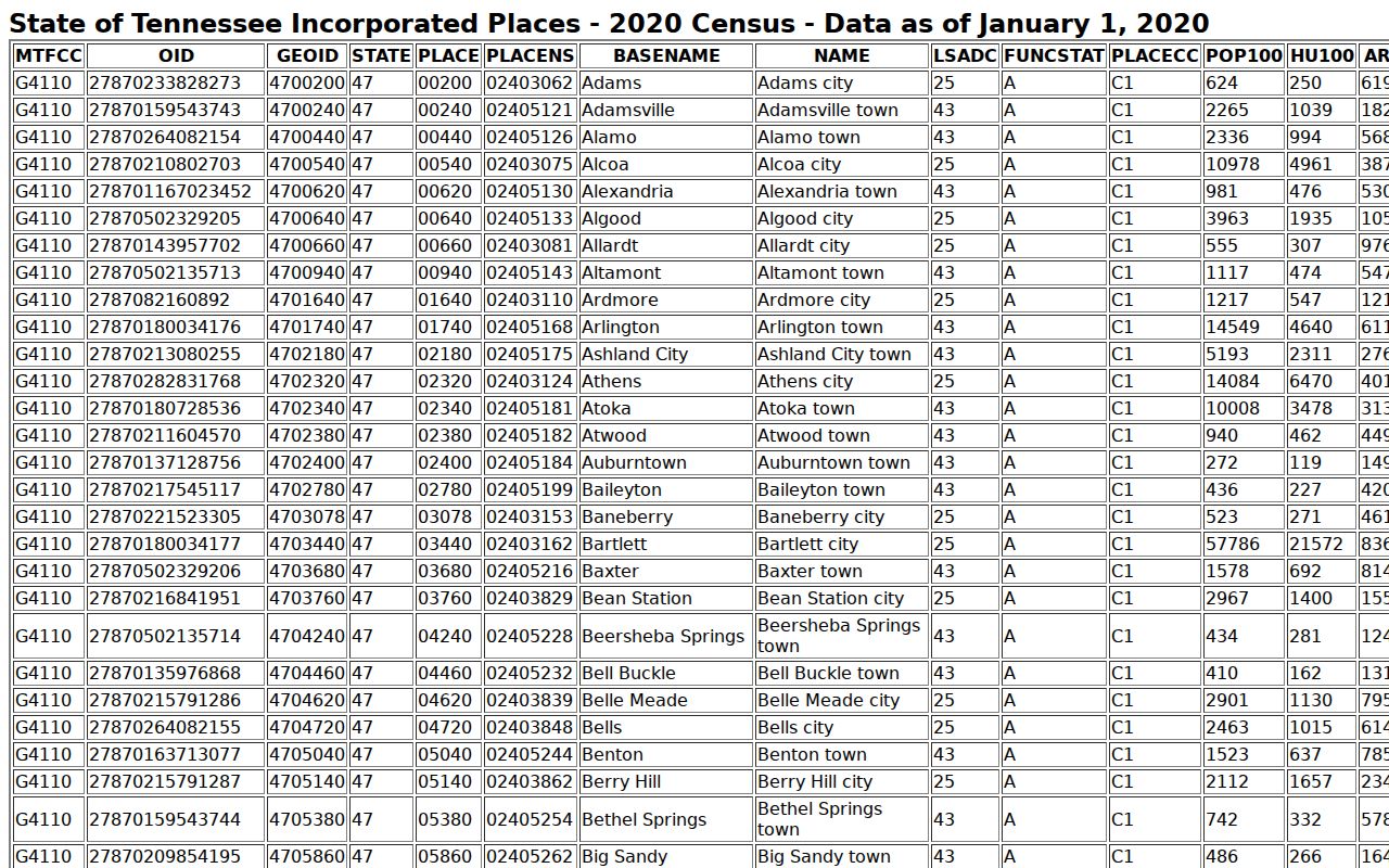 Decaturville warrant records: Census table for incorporated Tennessee places